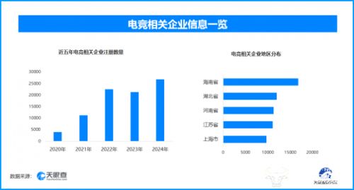 KPL總決賽7000萬獎金引爆鳥巢，電競產(chǎn)業(yè)蓬勃發(fā)展背后 現(xiàn)存企業(yè)超13.9萬家